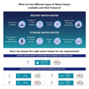 Havells Instanio 3L Instant Water Heater(Geyser)| Temp. Sensing LED Indicator| Rust & Shock Proof Body| ISI Marked|Warranty: 5 year on Inner Tank| High Rise Compatible (White Blue)